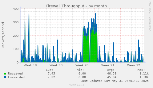 Firewall Throughput