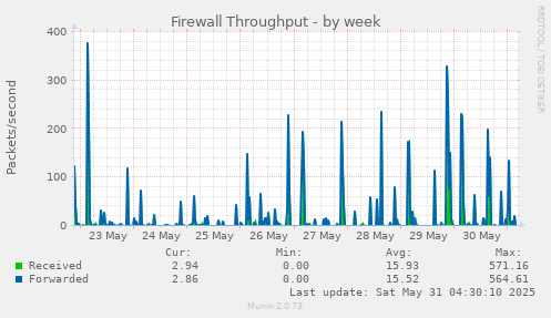 Firewall Throughput