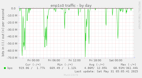 enp1s0 traffic