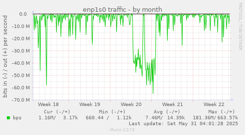 enp1s0 traffic
