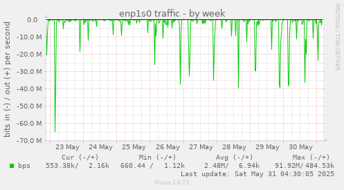 enp1s0 traffic