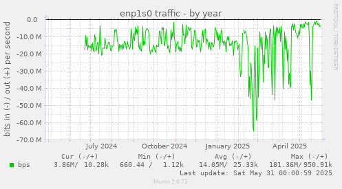 enp1s0 traffic