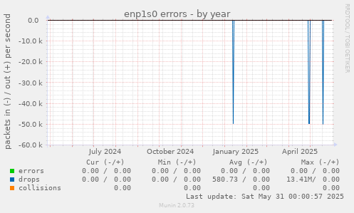 enp1s0 errors