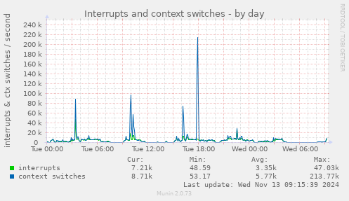 Interrupts and context switches