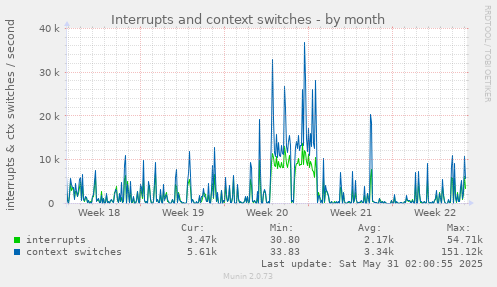 Interrupts and context switches
