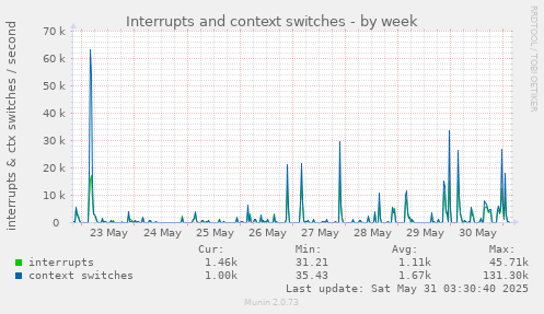 Interrupts and context switches