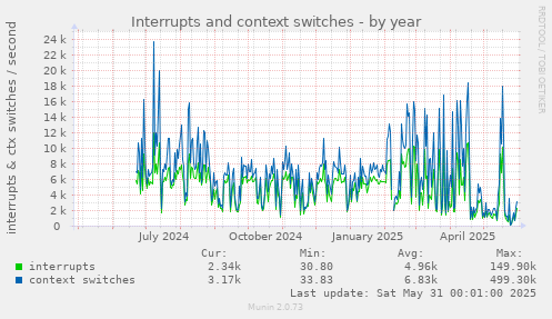 Interrupts and context switches
