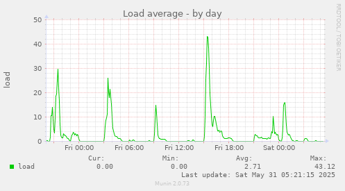 Load average