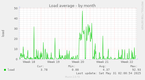 Load average