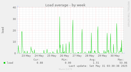 Load average