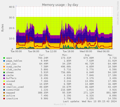 Memory usage