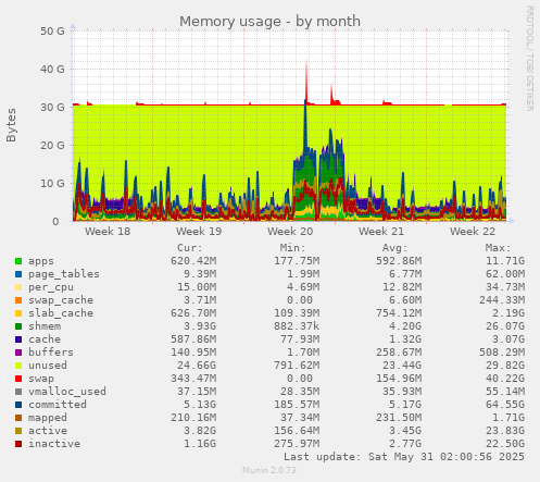 Memory usage