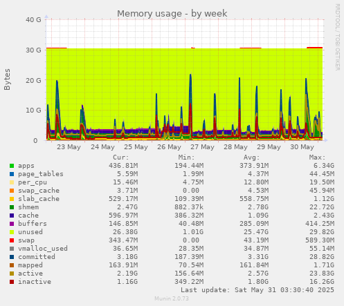 Memory usage