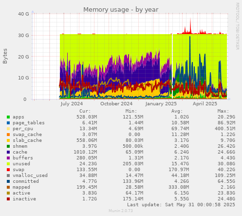 Memory usage