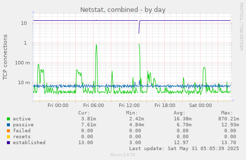 Netstat, combined