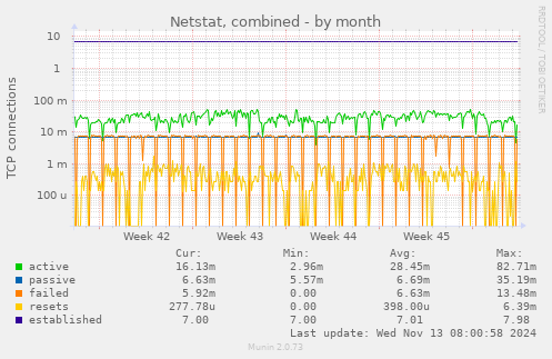 Netstat, combined