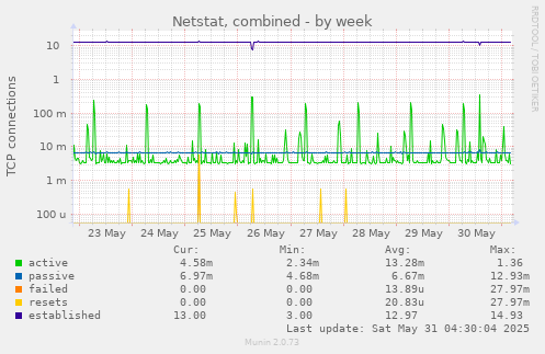 Netstat, combined