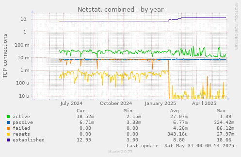 Netstat, combined
