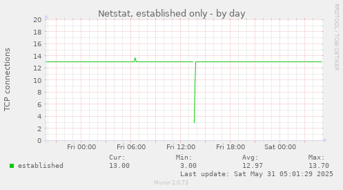 Netstat, established only