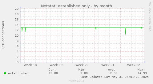 Netstat, established only