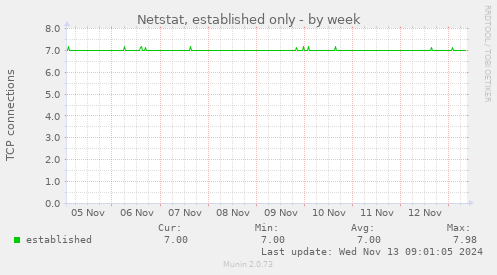 Netstat, established only