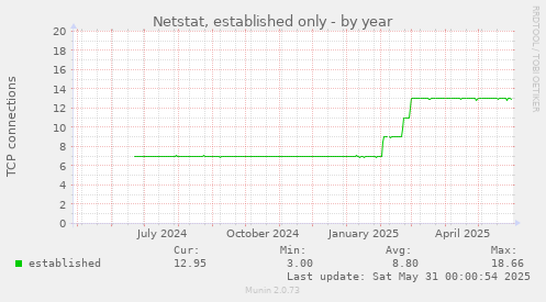 Netstat, established only