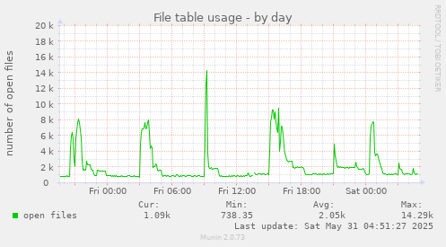 File table usage