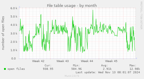 File table usage