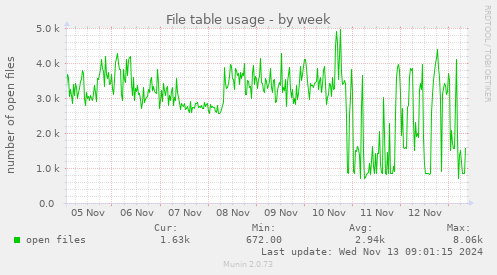 File table usage