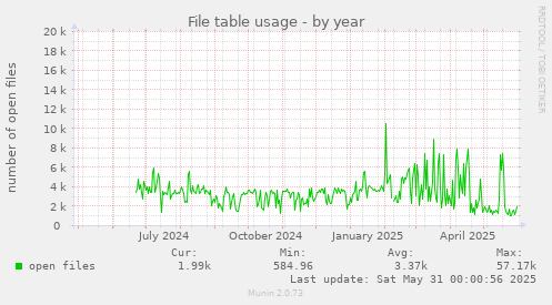 File table usage