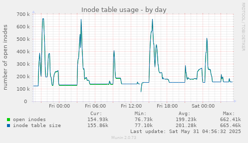 Inode table usage