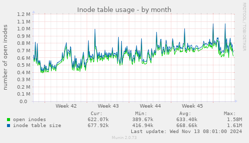 Inode table usage