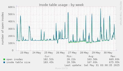 Inode table usage
