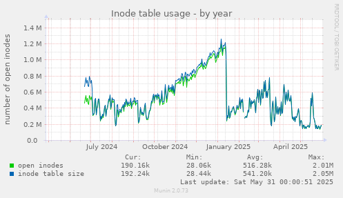 Inode table usage