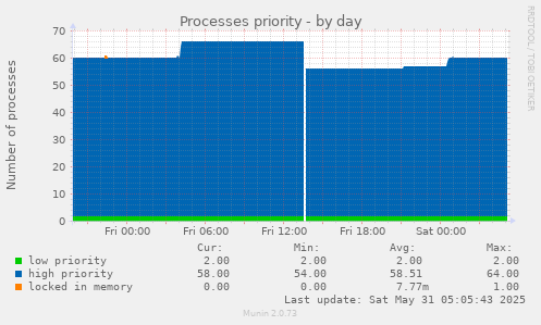 Processes priority
