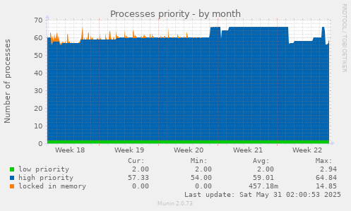 Processes priority