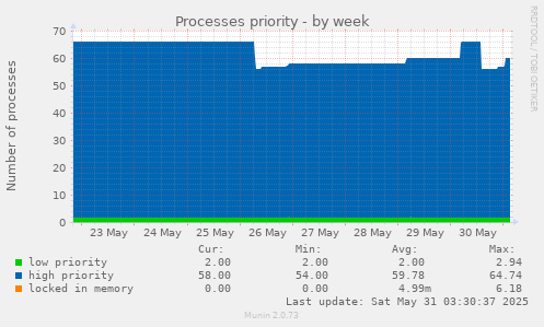 Processes priority