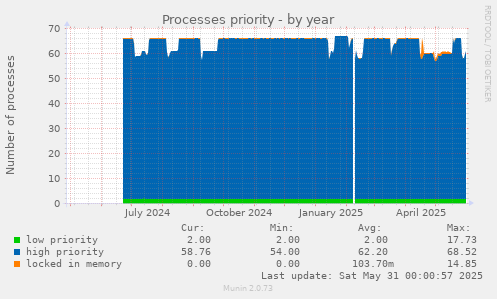 Processes priority