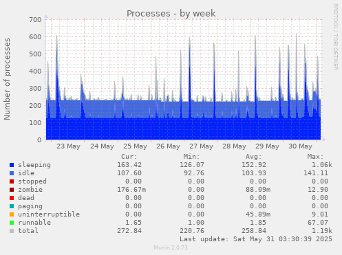 Processes
