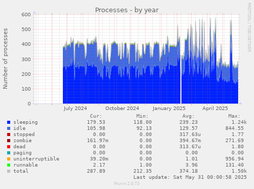 Processes