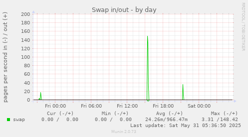 Swap in/out