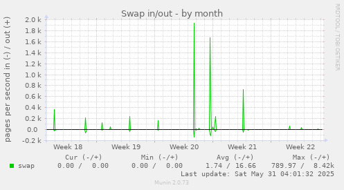 Swap in/out