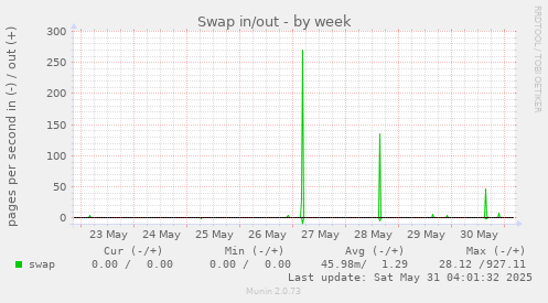 Swap in/out
