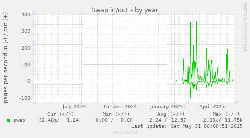 Swap in/out