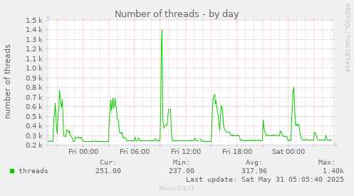 Number of threads