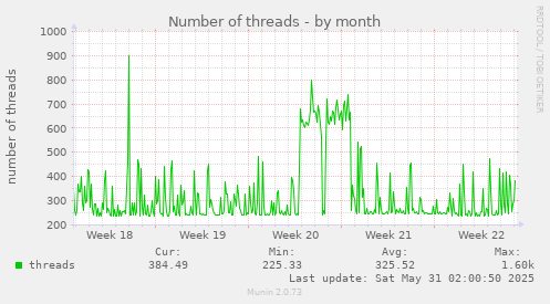 Number of threads