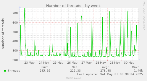 Number of threads