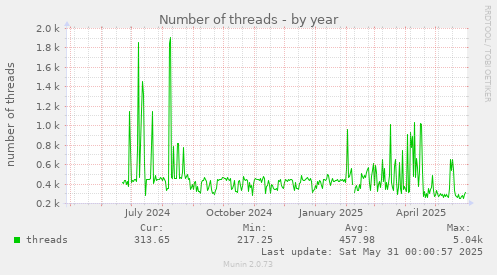 Number of threads