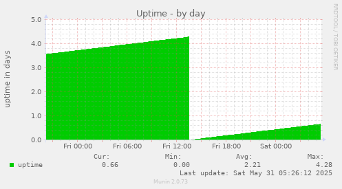 Uptime