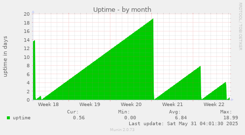 Uptime